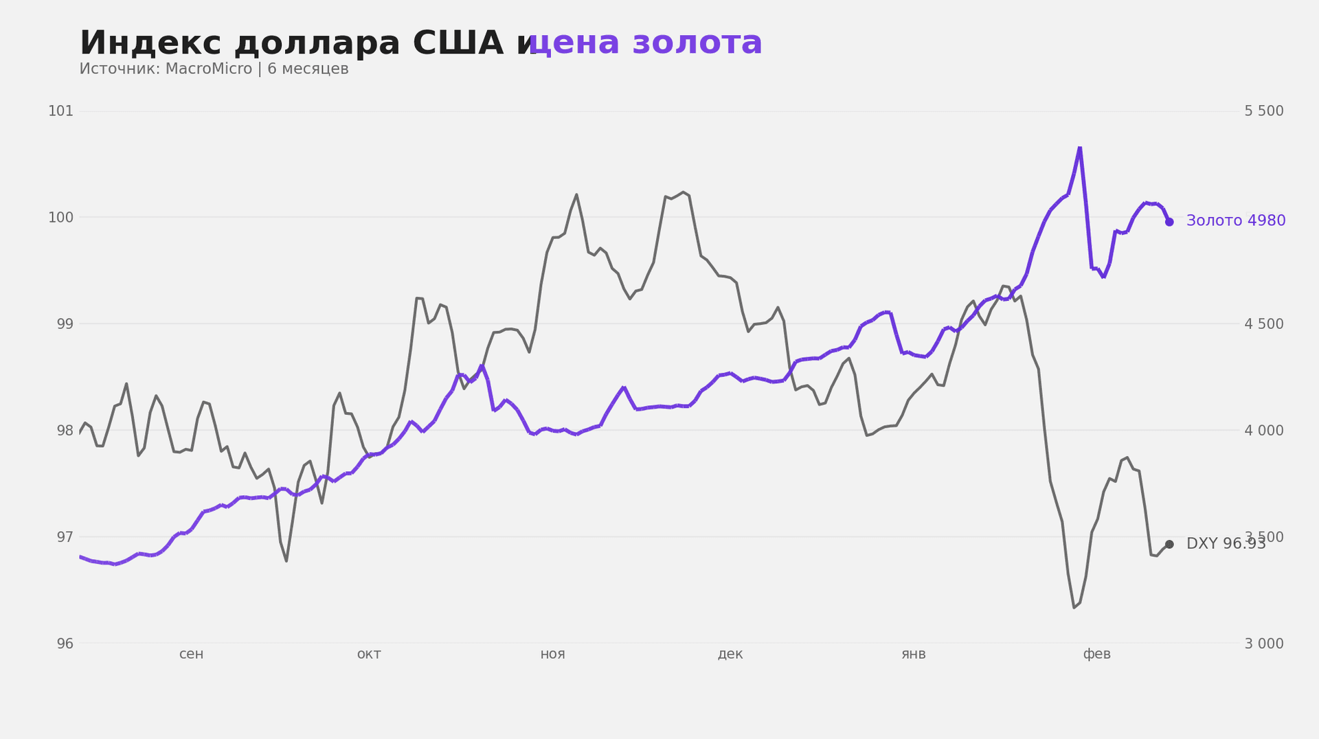 Корреляция индекса доллара и золота