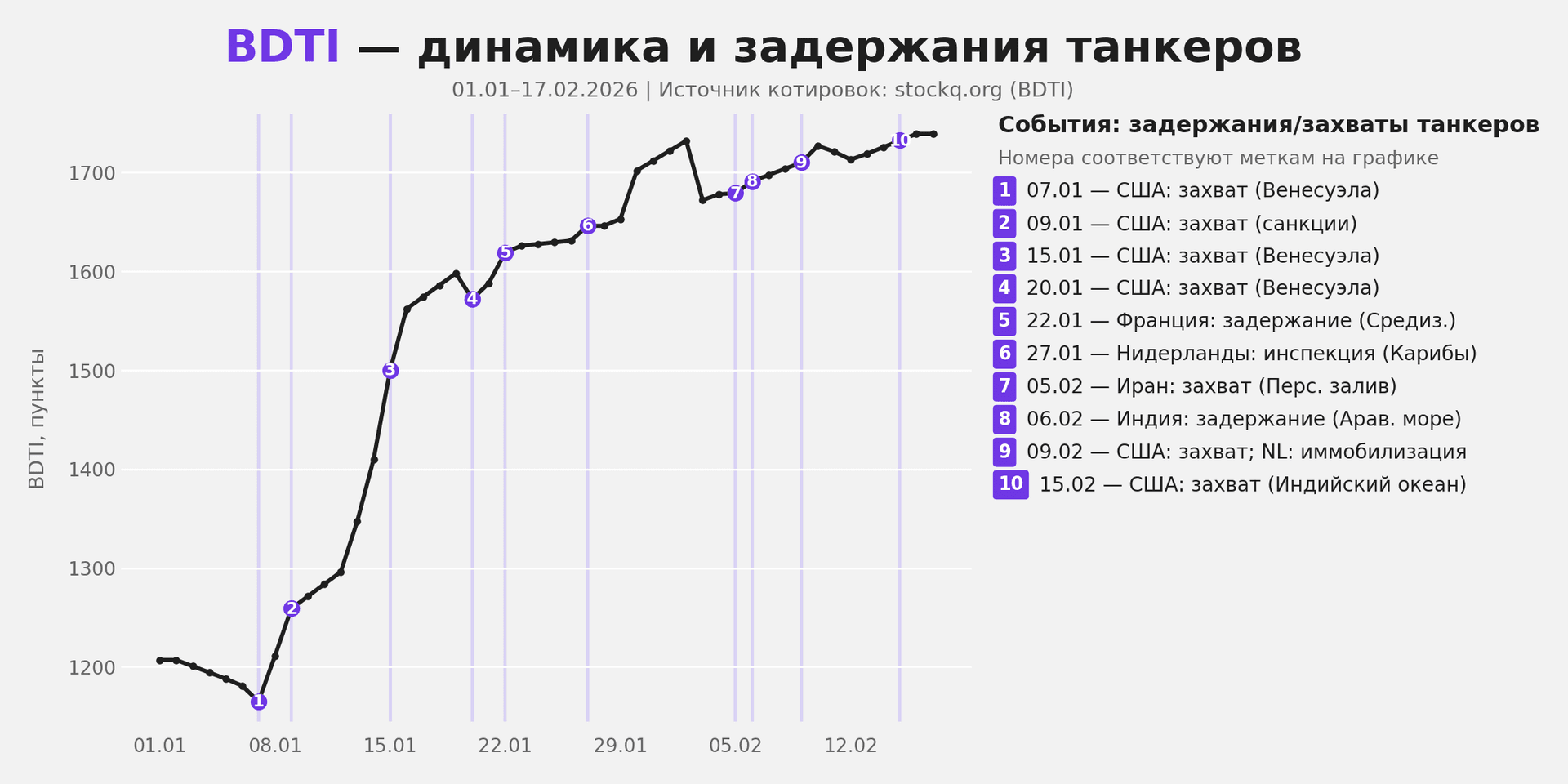 Фрахт и события на море