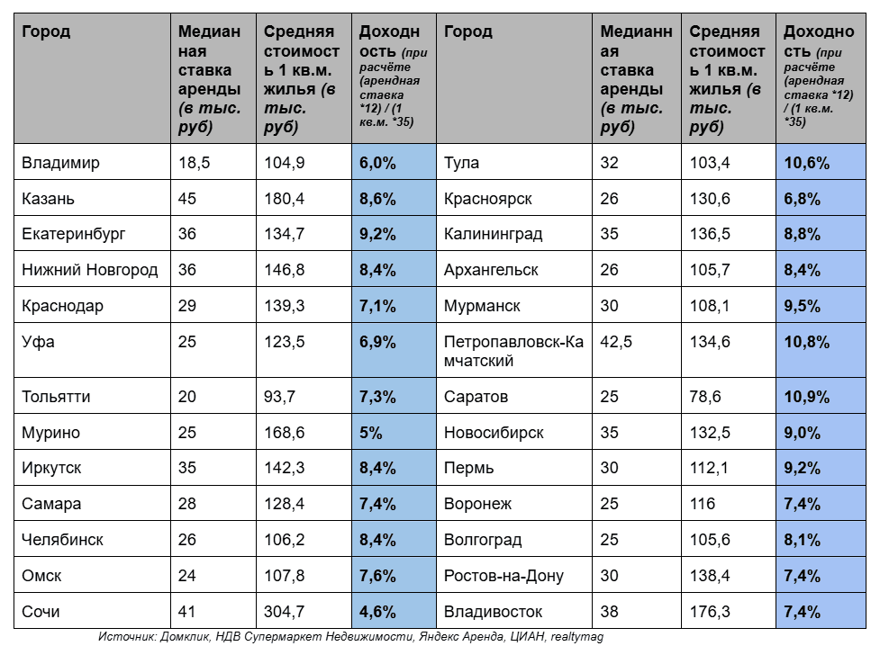 квартиры Саратова и Тулы приносят больше 10% дохода в год за счёт арендных платежей