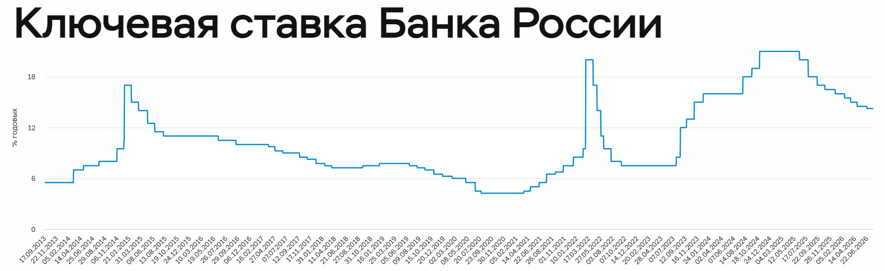 Уровень ключевой ставки в 2013-2026 годах. Источник: Банк России