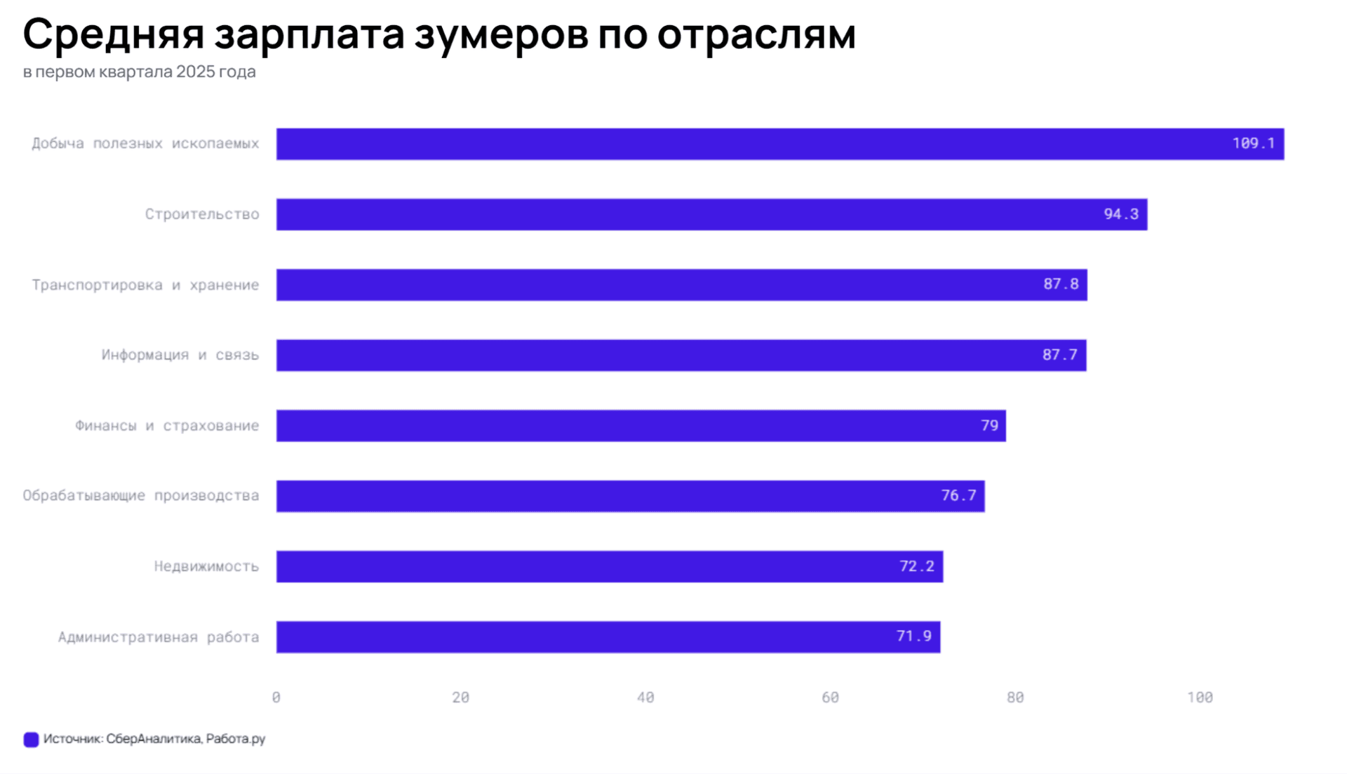 Зарплата замеров