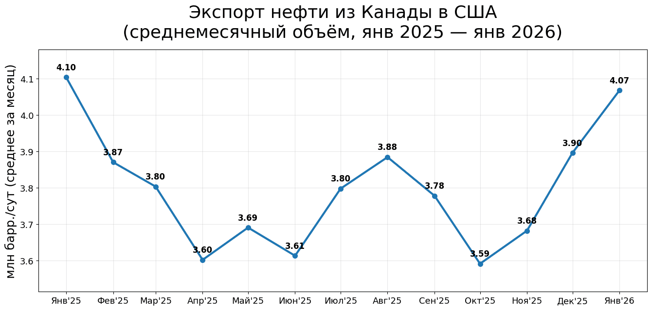Экспорт канадской нефти в США