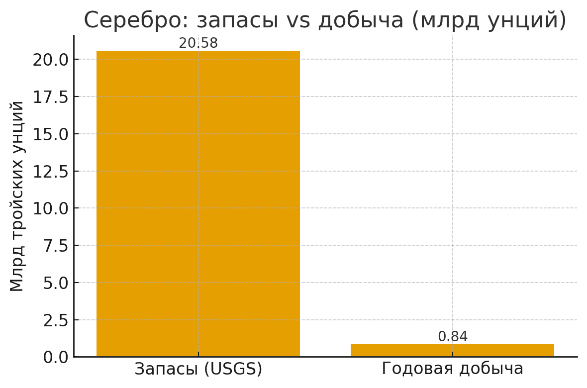 Серебро запасы и добыча