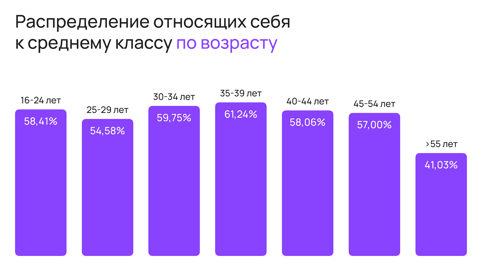 По возрасту