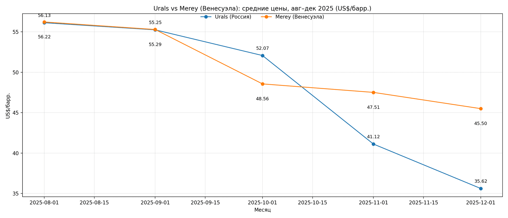 Сравнение цен на российскую и венесуэльскую нефть 