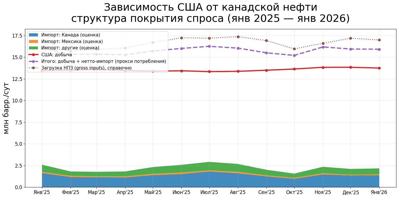 Рынок нефти США