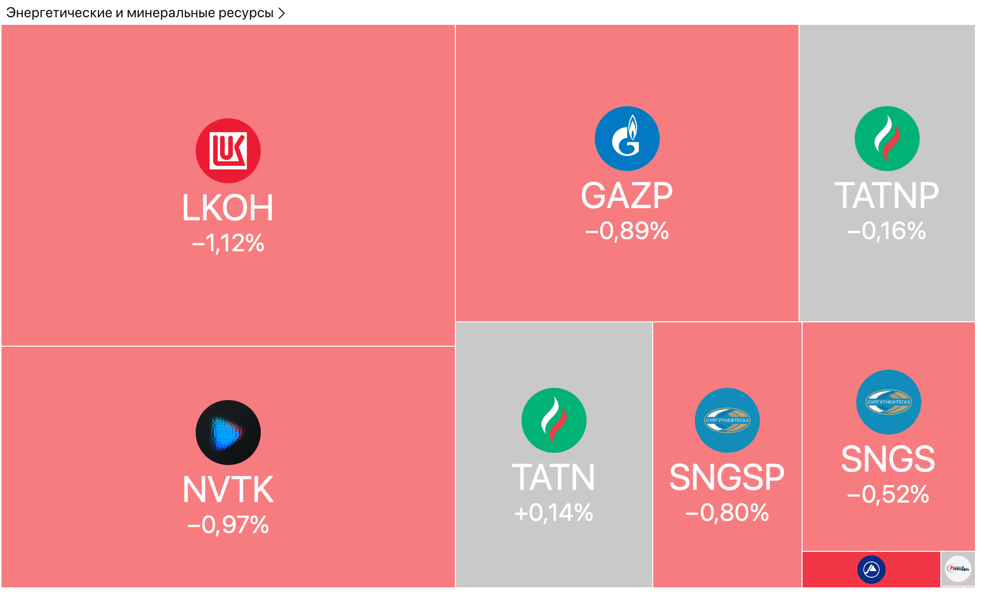 Лента обновляет максимум, «Интер РАО» и «Норникель» теряют прибыль — Обзор рынков