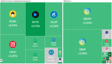 Доллар на Московской бирже подешевел до 75,73 рубля, США продлили «Лукойлу» лицензию в Румынии — Обзор рынков