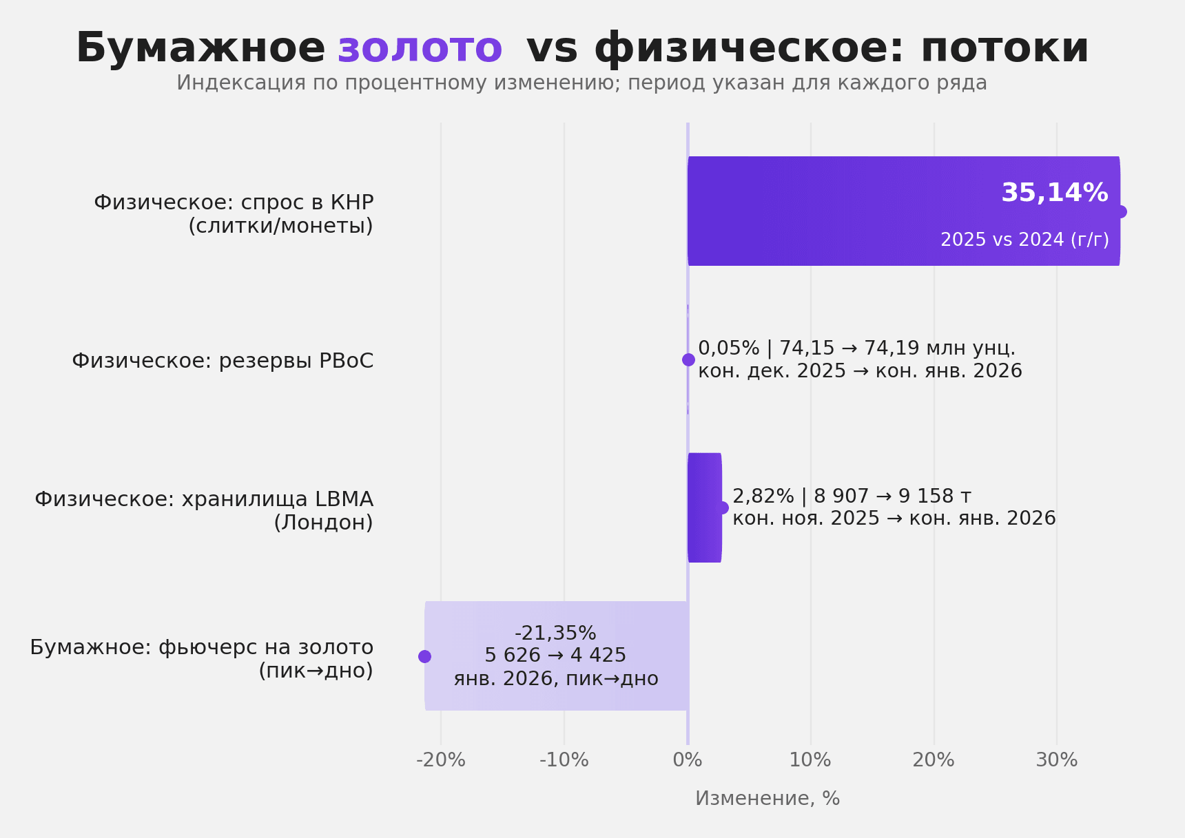 Потоки физического и бумажного золота