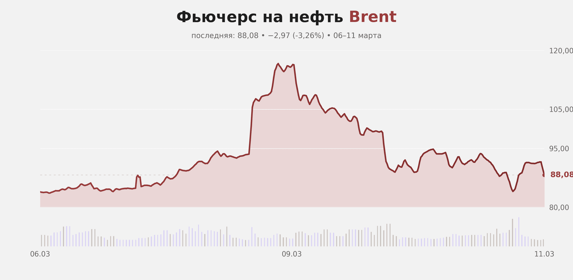 Динамика Brent