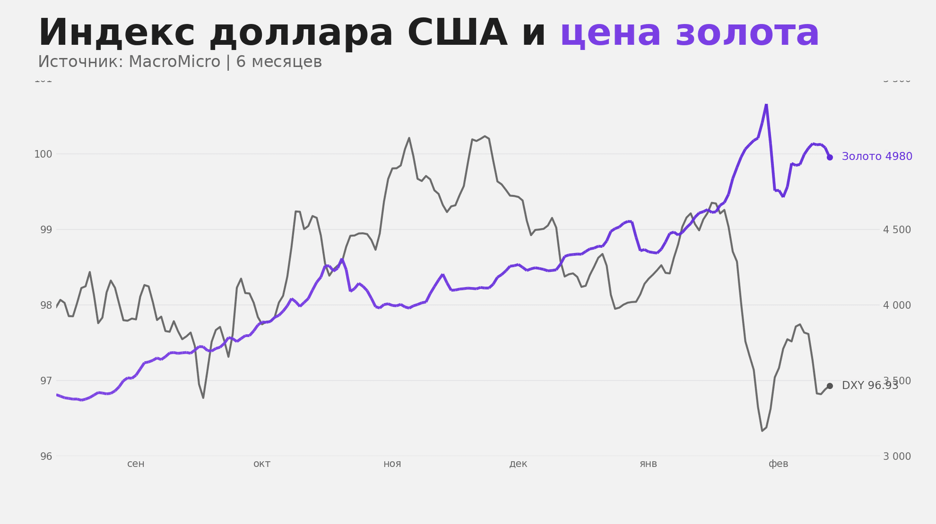 Корреляция индекса доллара и золота