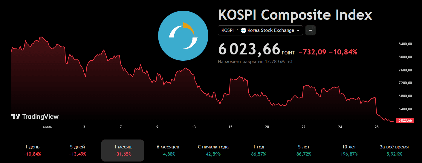 Индекс Kospi