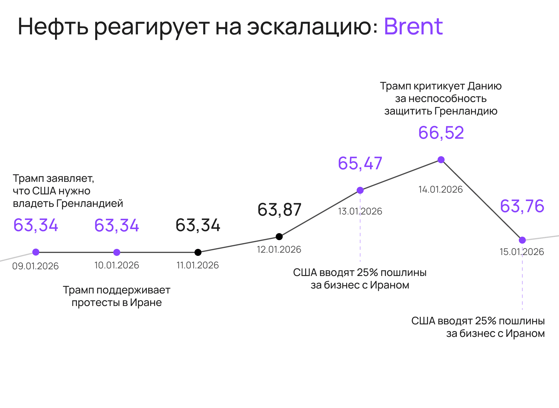 2 Нефть реагирует на информационный фон