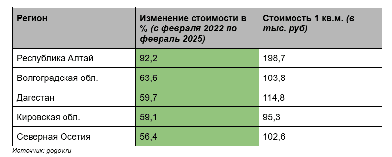 Стоимость жилья в регионах РФ