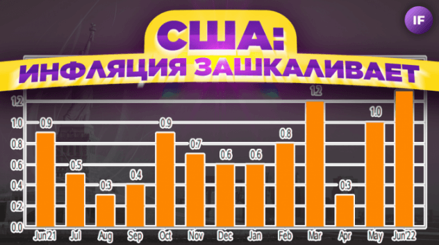 Инфляция в США зашкаливает, российские акции на дне / Новости финансов