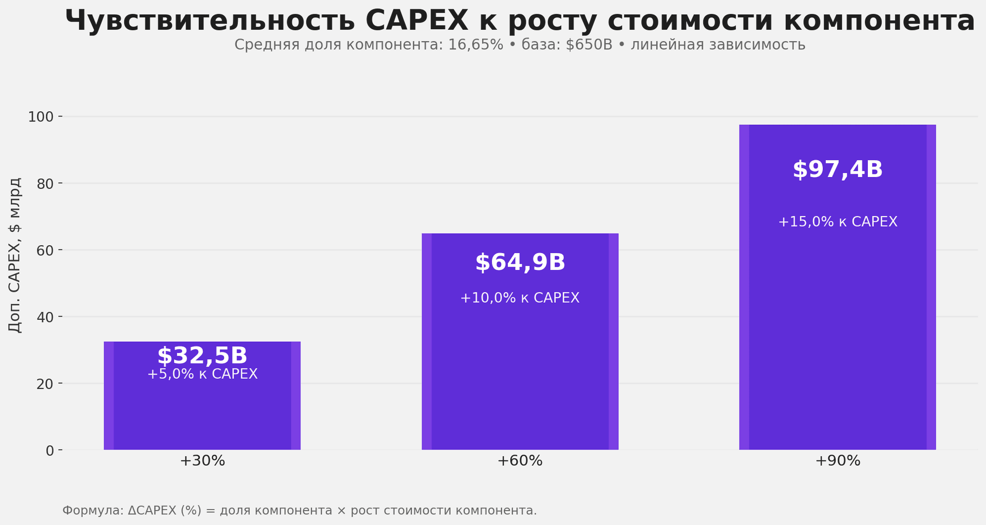 CAPEX чувствительность к оперативной памяти