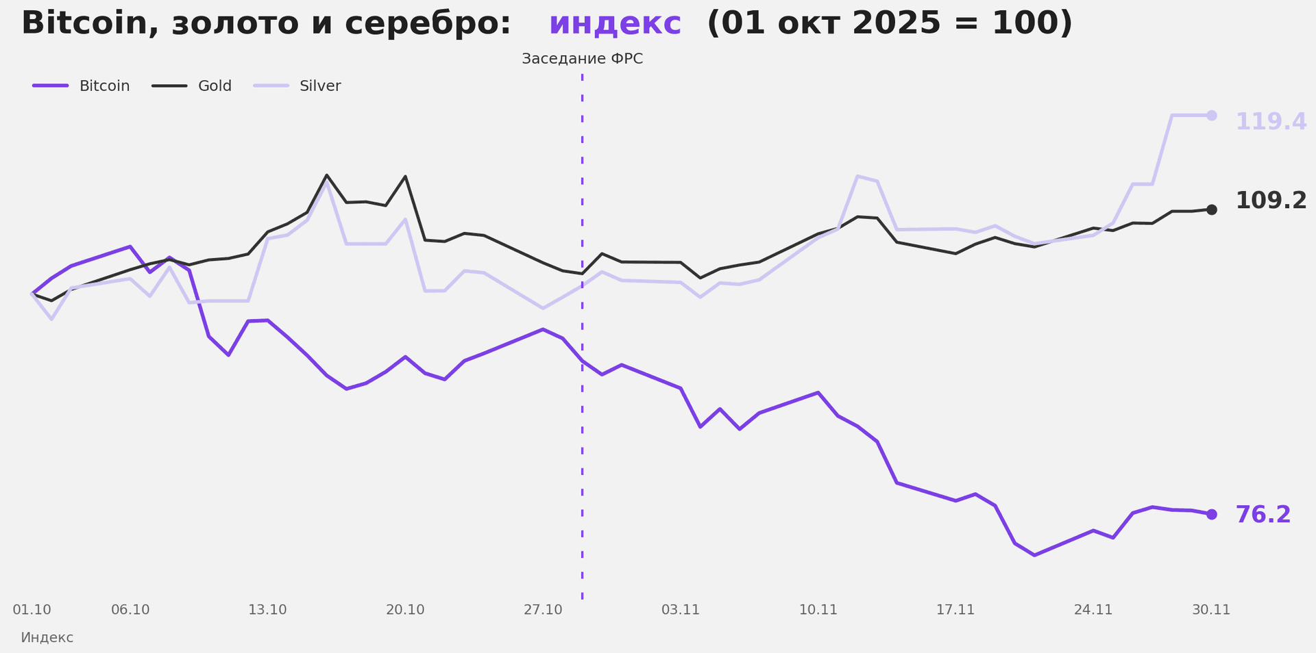 Перелом из положительной в отрицательную корреляцию золота, серебра и биткойна