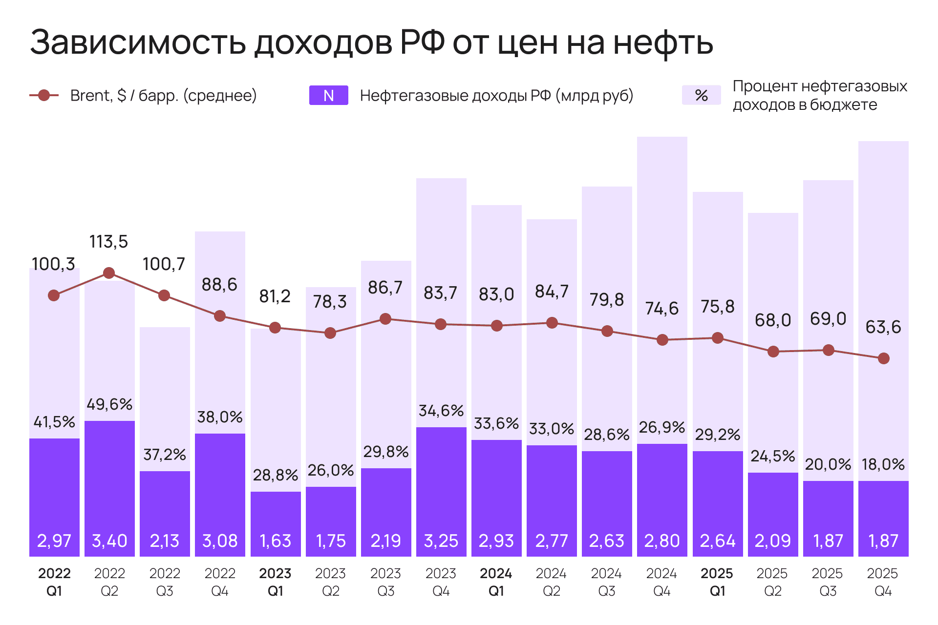 Зависимость доходов бюджета РФ от нефти