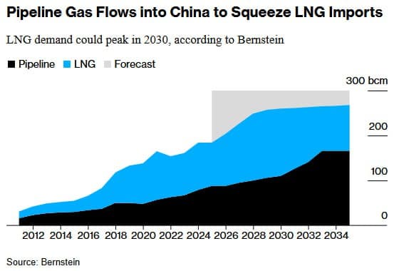 График экспорта газа в Китай