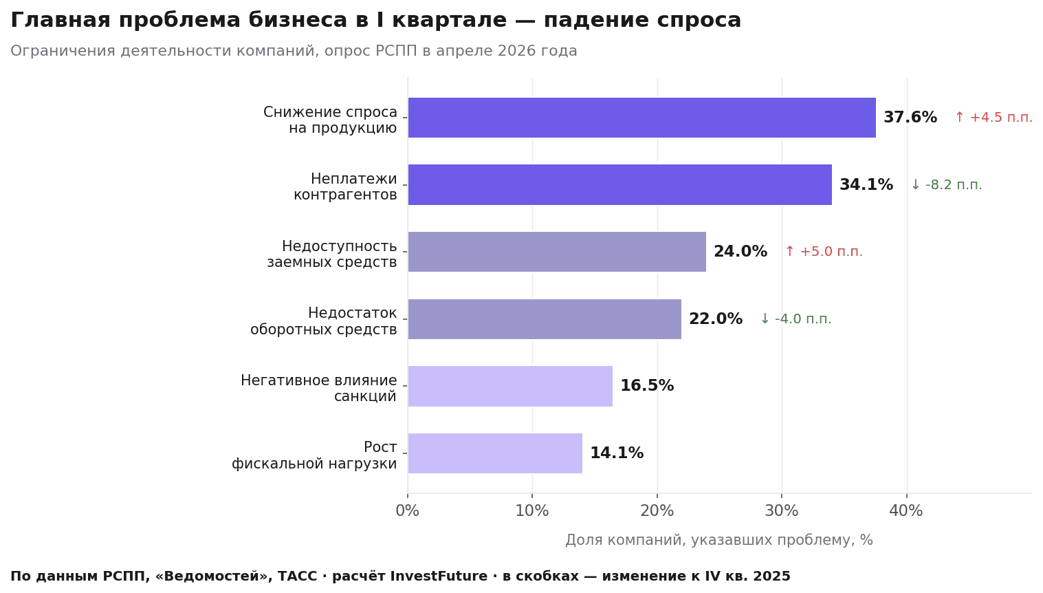 Проблемы бизнеса в России