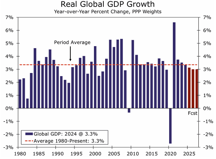 Прогноз роста мирового ВВП