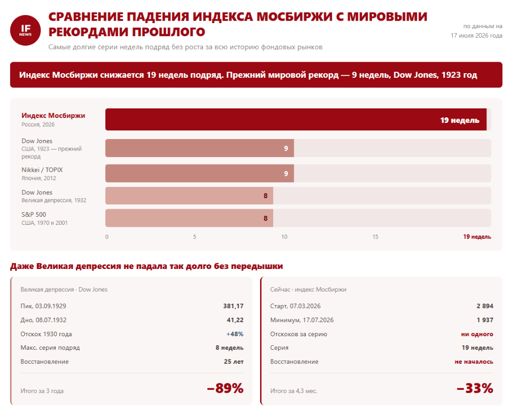 Мировые рекорды падения