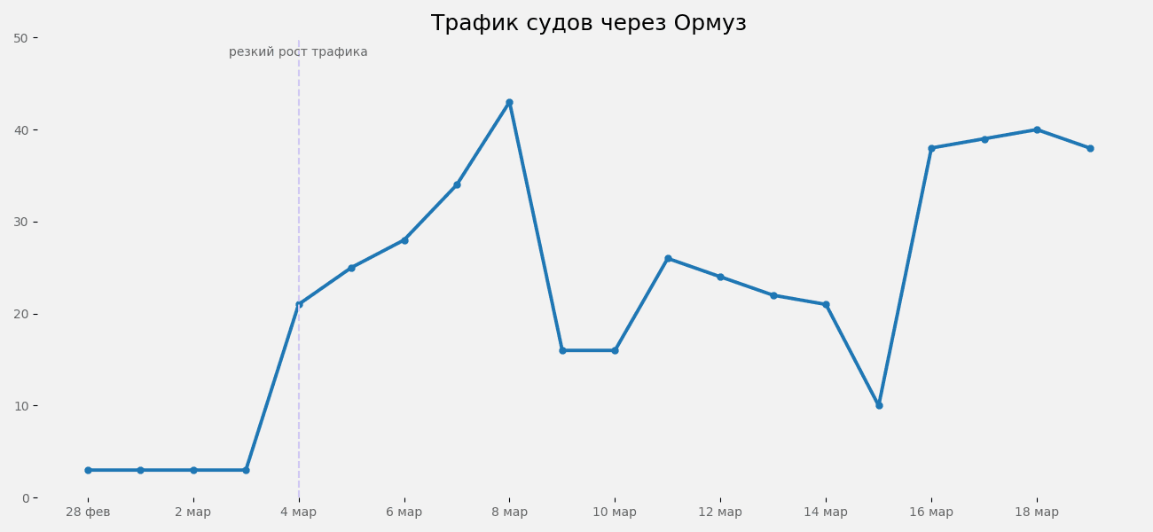 Корабли через Баб-эль-Мандеб