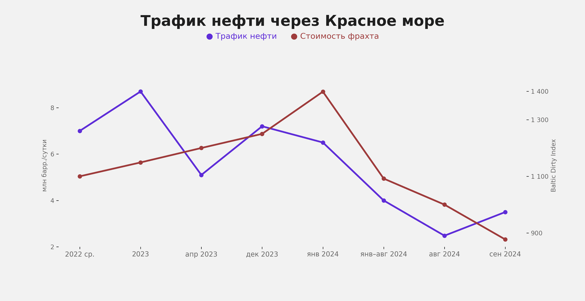 Трафик нефти в Красном море во время войны в Газе