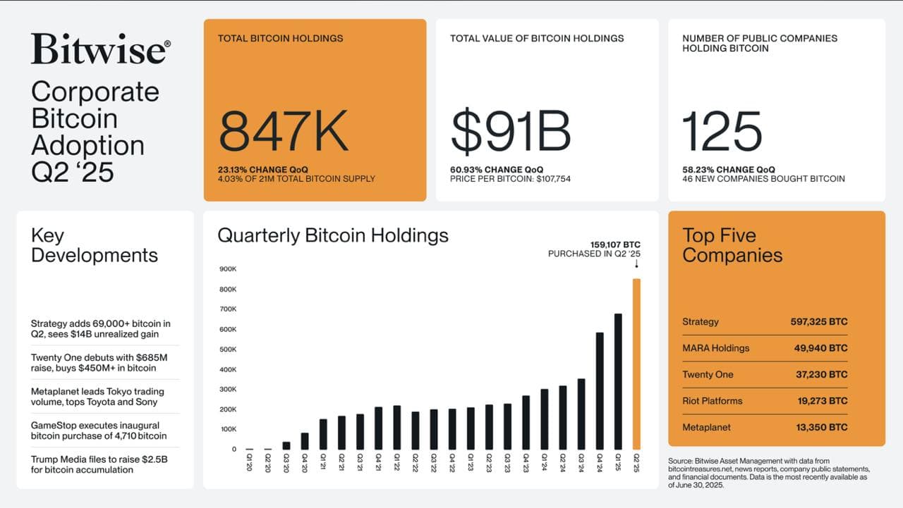 125 публичных компаний держат биткоин