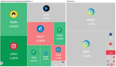 Индекс МосБиржи превысил 2800 пунктов впервые с сентября на фоне мирных переговоров, драгметаллы резко подешевели — Обзор рынков