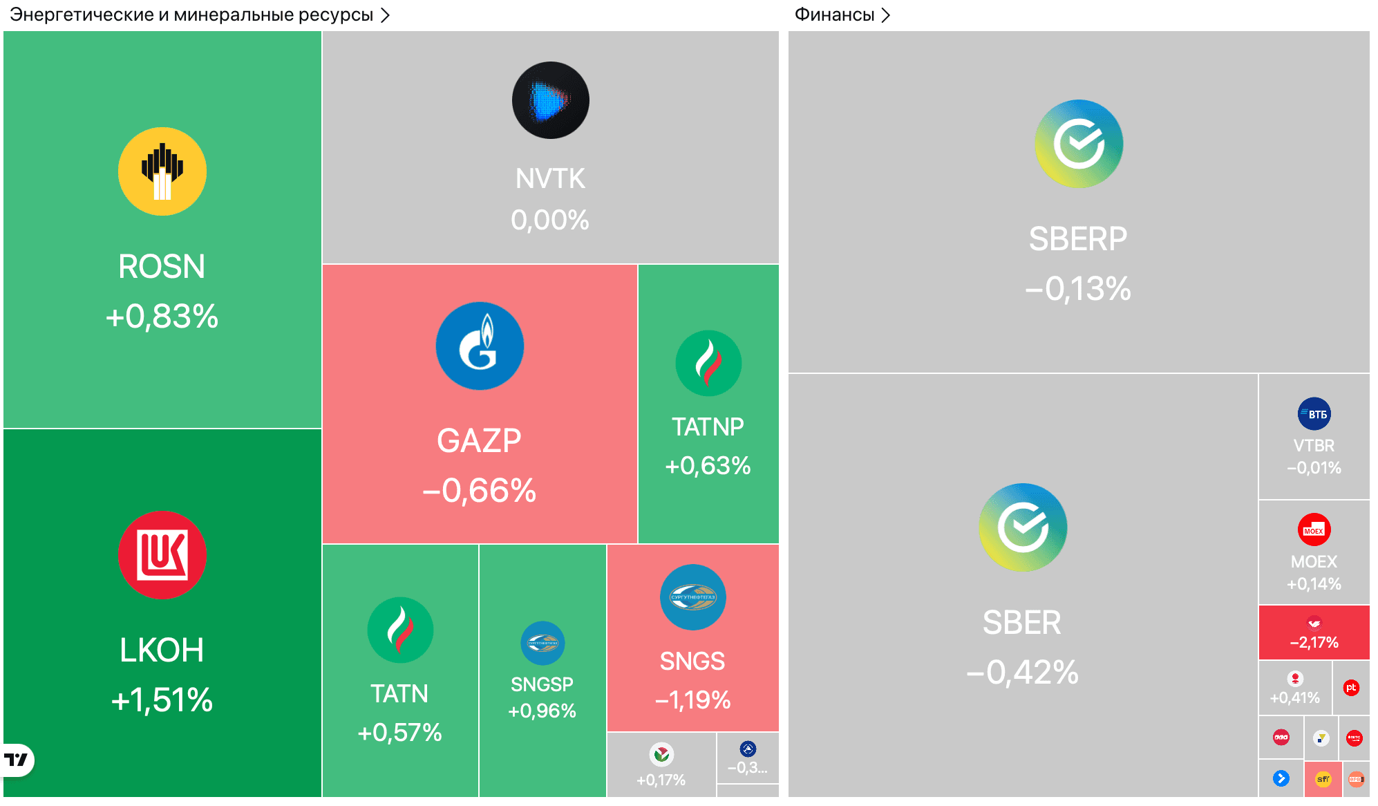Индекс МосБиржи превысил 2800 пунктов впервые с сентября на фоне мирных переговоров, драгметаллы резко подешевели — Обзор рынков
