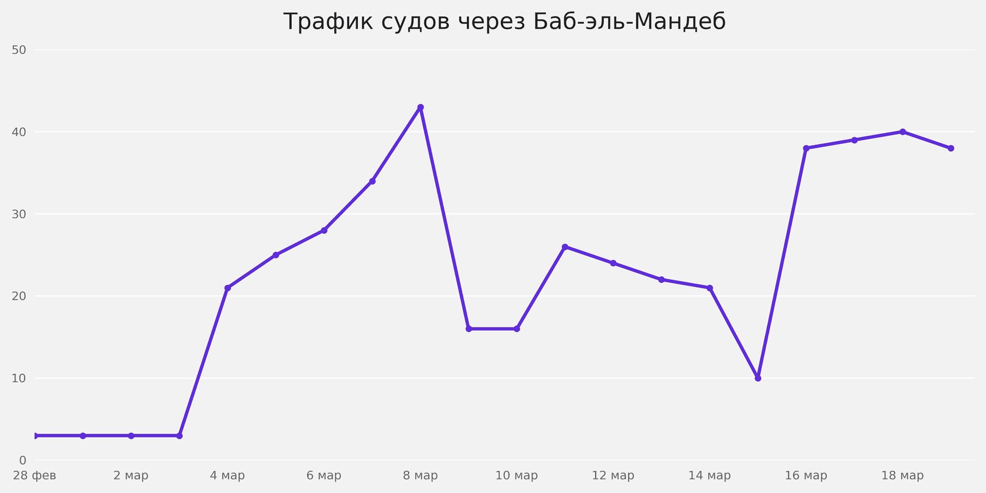 Корабли через Баб-эль-Мандеб