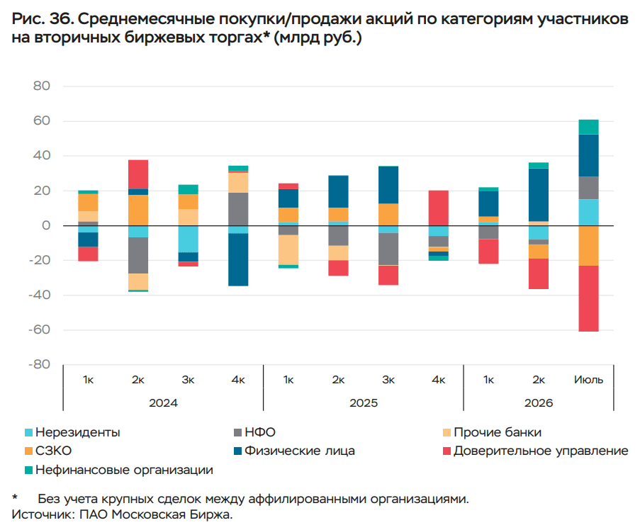 Распределение продавцов и покупателей на рынке акций РФ за последние годы