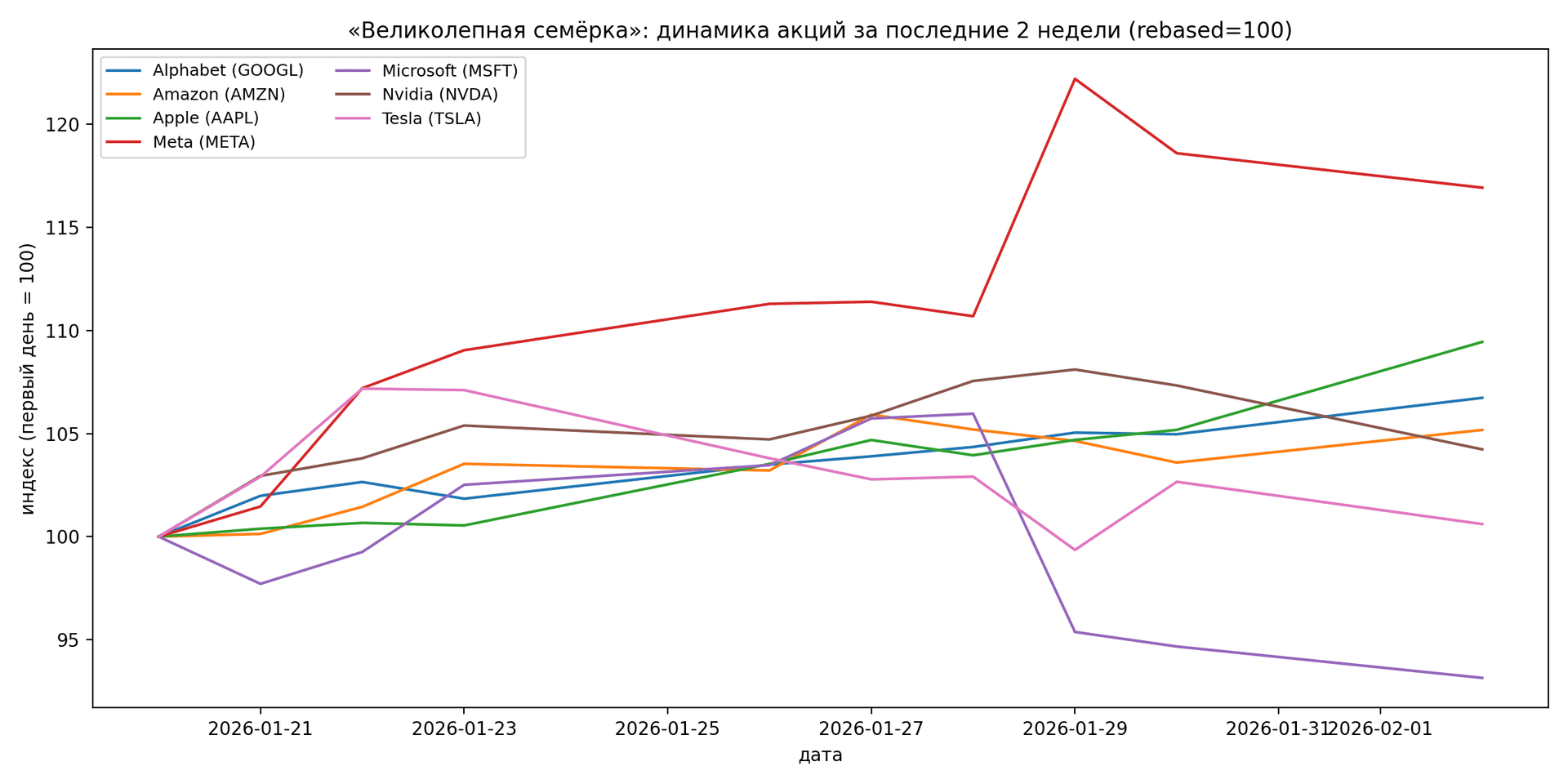 Котировки акций великолепной семерки за 2 недели