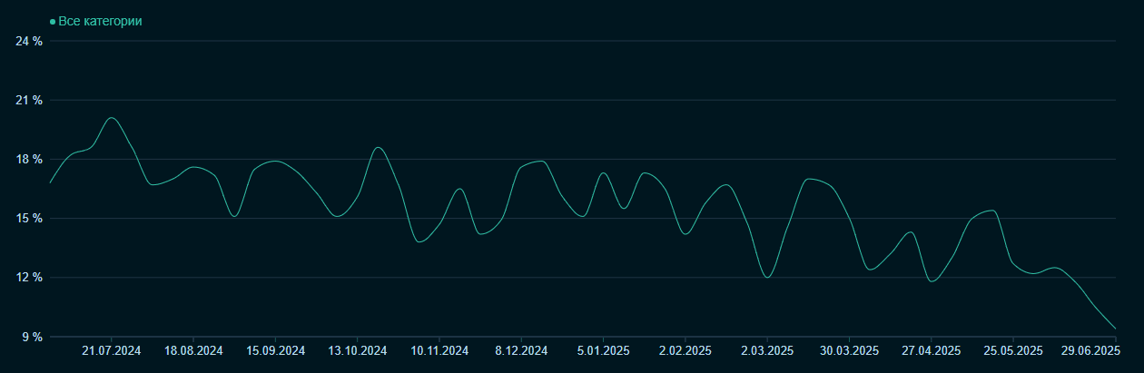 Сбер Индекс