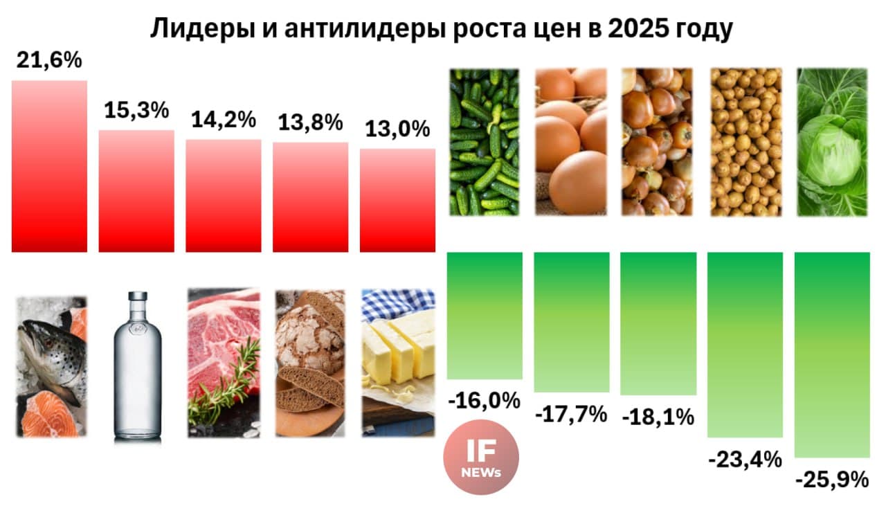 Самые подорожавшие и подешевевшие продукты в России в 2025 году [составлено авторов]