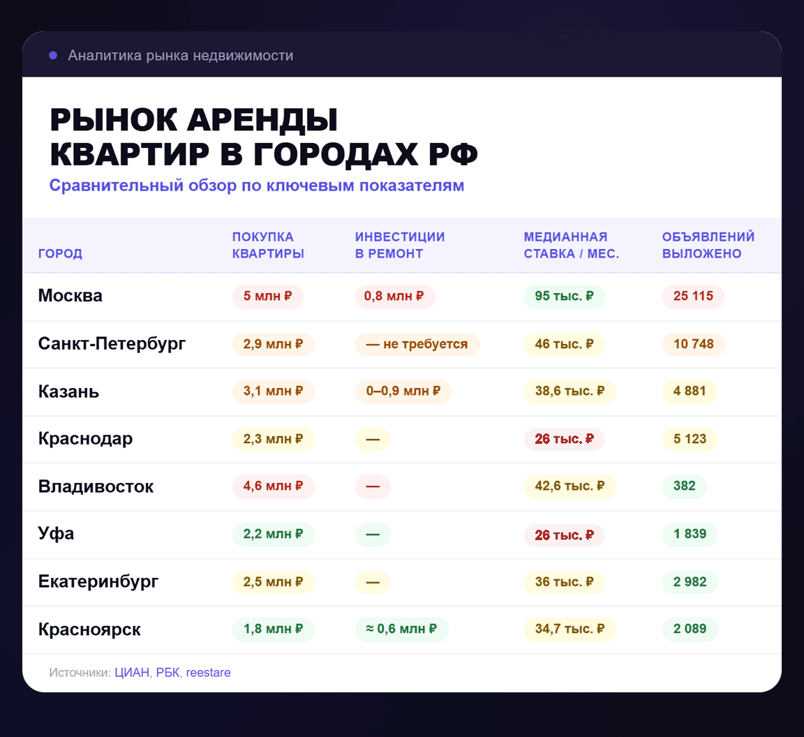Источники: ЦИАН, РБК, reestate