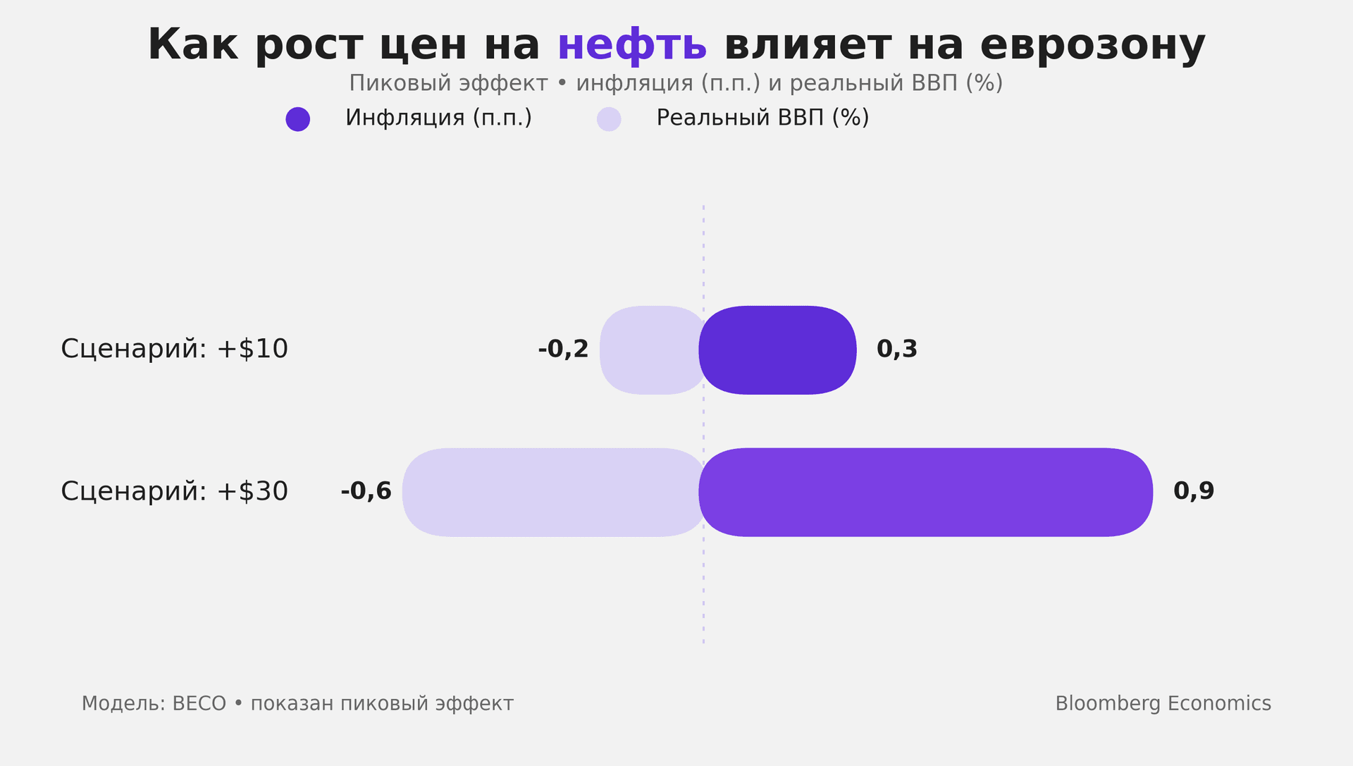 ВВП ЕС и газ