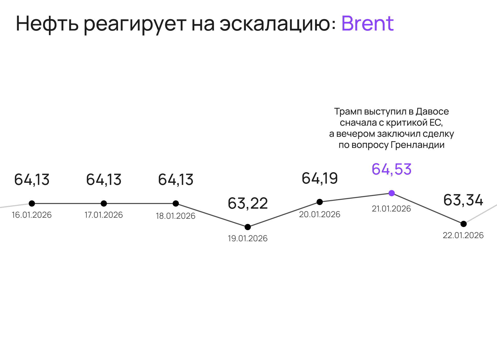 3 нефть реагирует на информационный фон