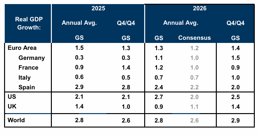 Прогноз роста ВВП основных экономик еврозон в 2026