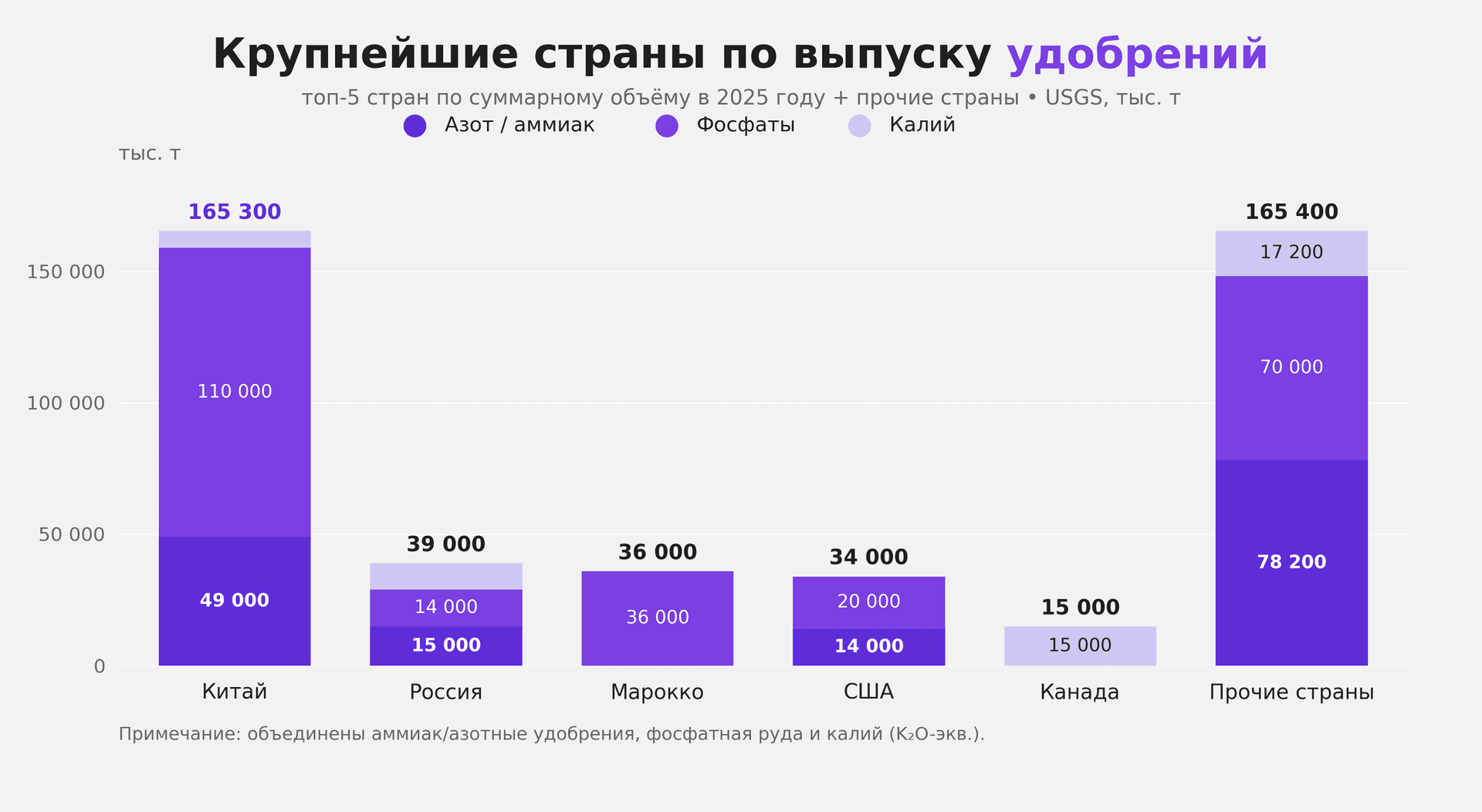 Производители удобрений