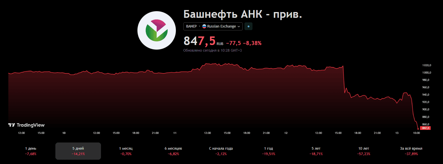 Башкирия планирует продать оставшийся пакет «Башнефти»: риски для инвесторов