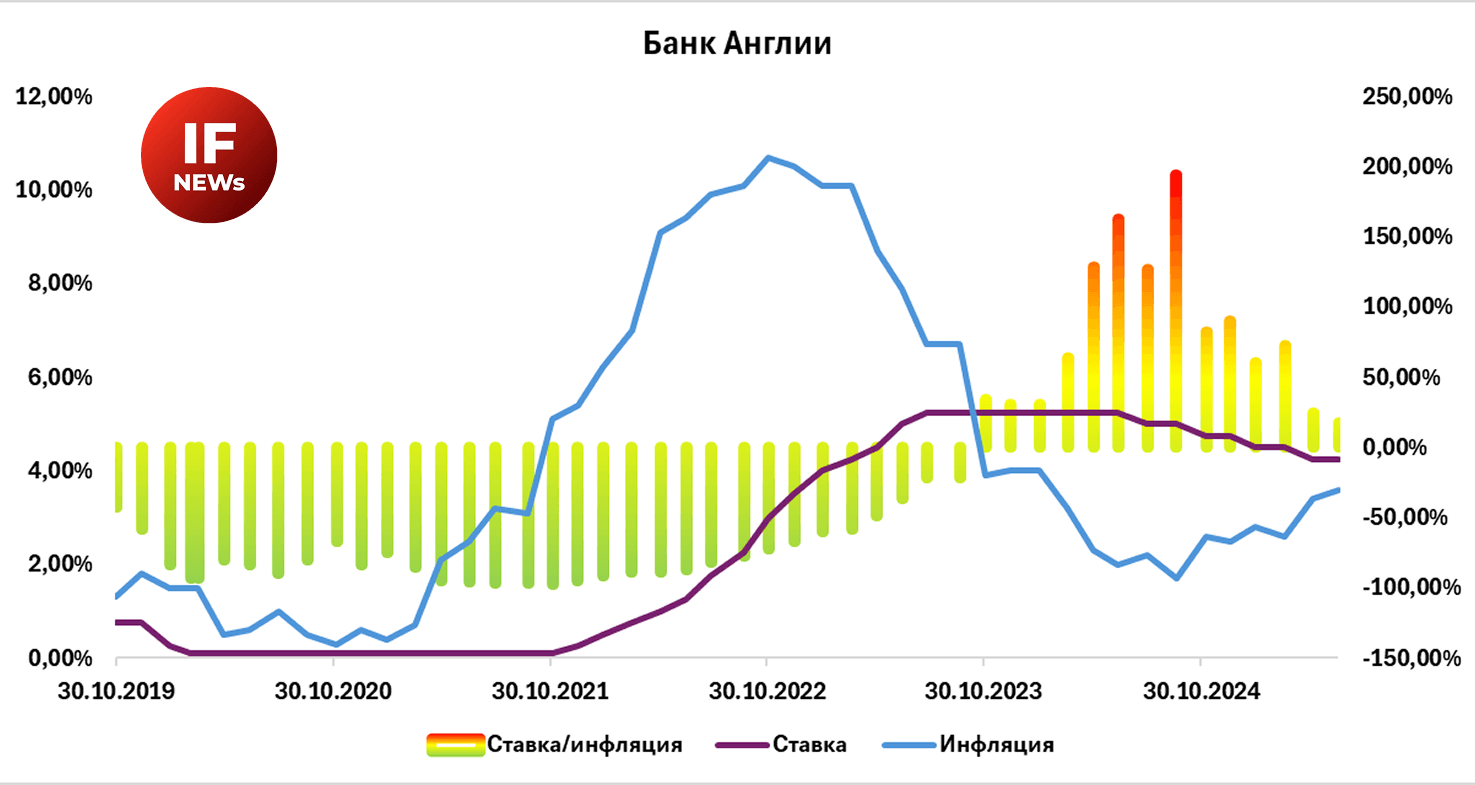 БА ставка и инфляция