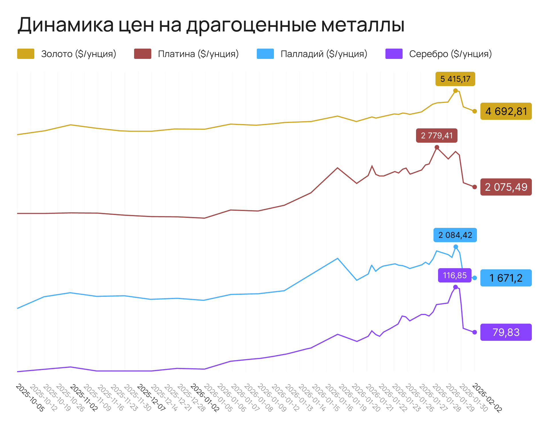 Динамика цен на драгметаллы