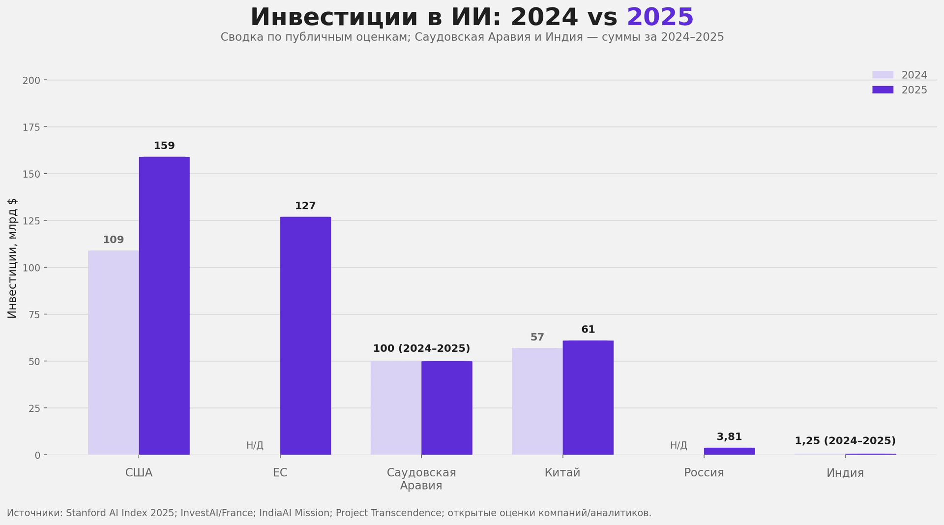 Государственные вложения в ИИ