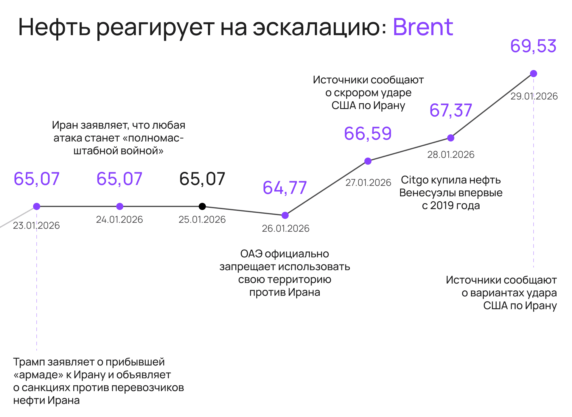 4 Нефть реагирует на информационный фон