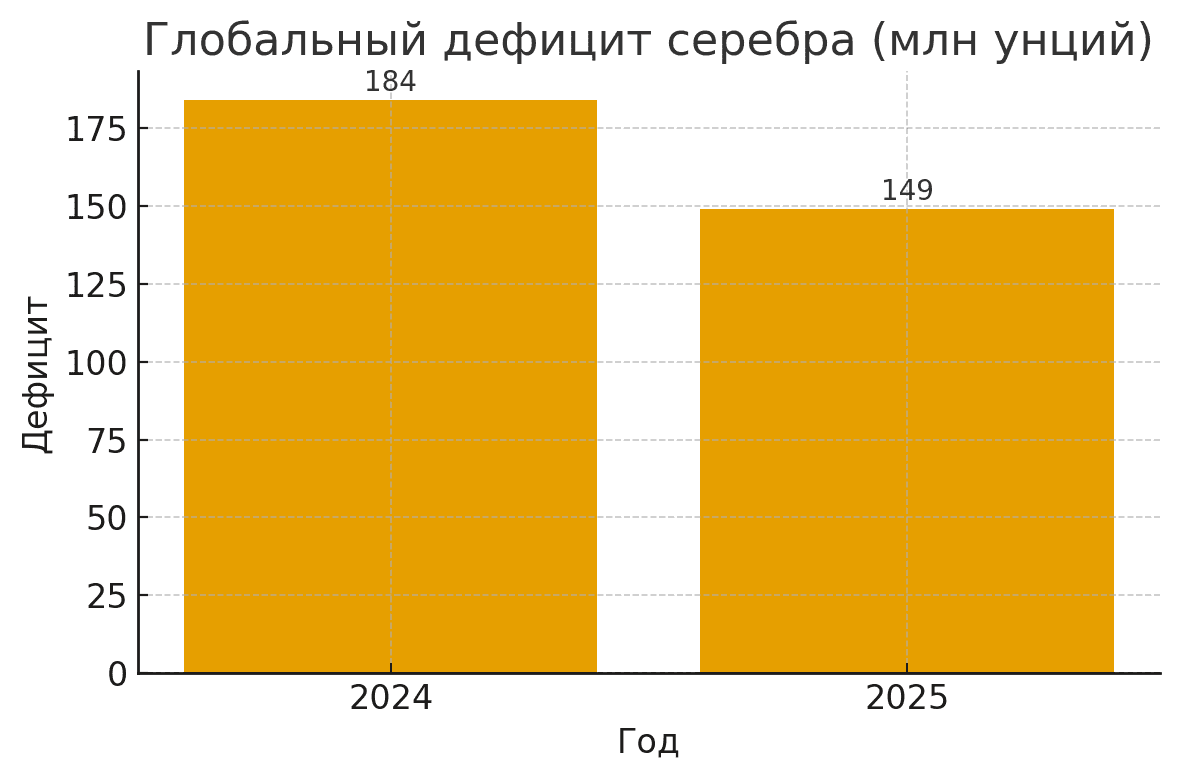 Дефицит серебра