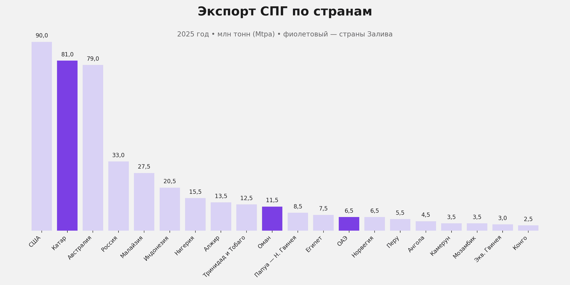 Экспорт СПГ 2025