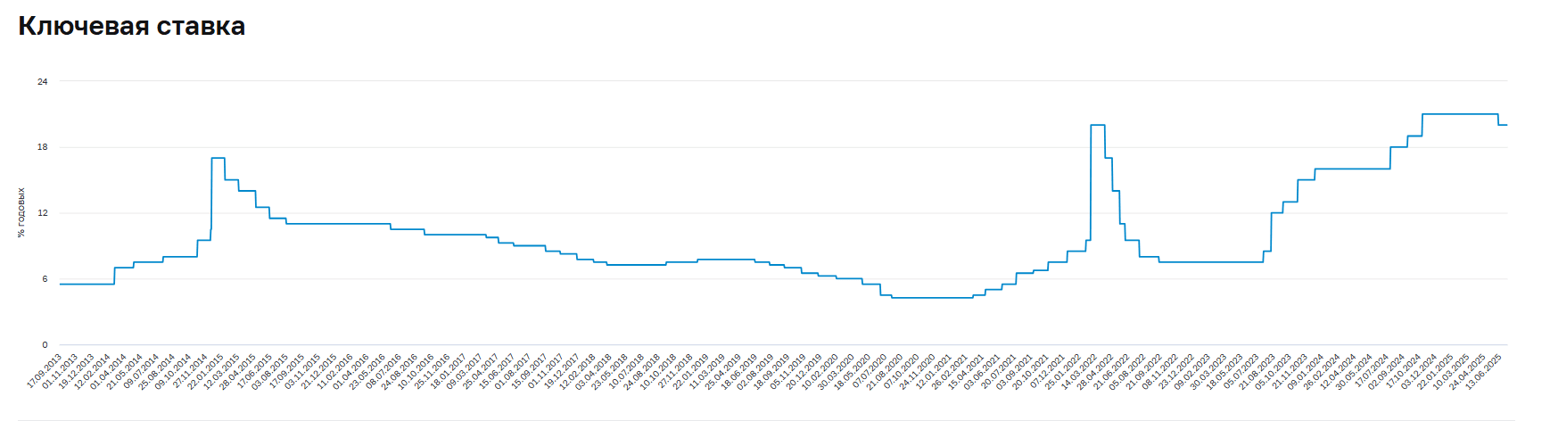 Ключевая ставка