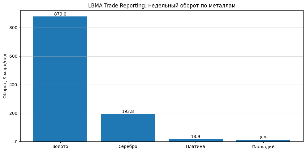 График: ликвидность драгметаллов